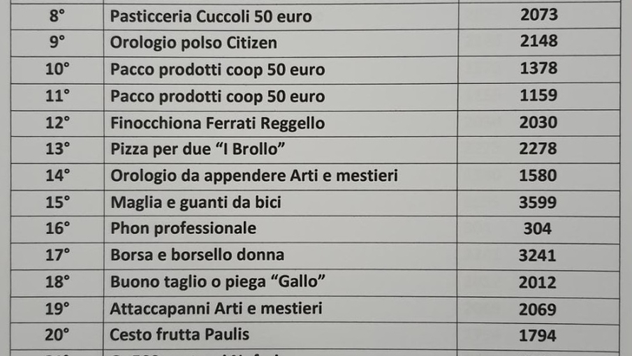Ecco i numeri vincenti della lotteria del Calcit